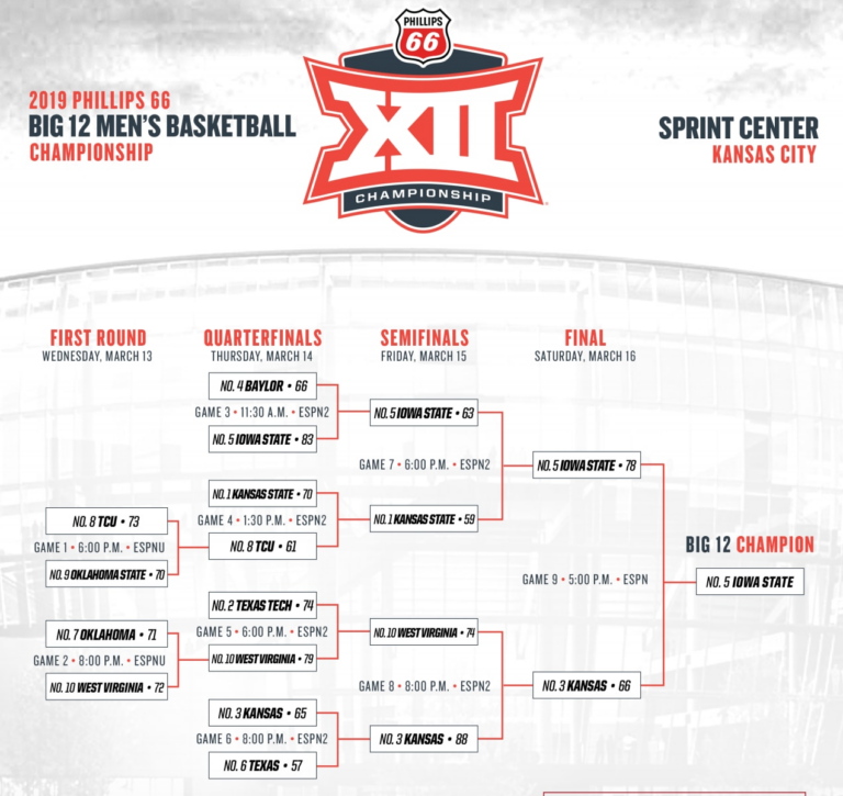 2019 Big 12 Tournament Bracket Schedule Scores Updates NCAA