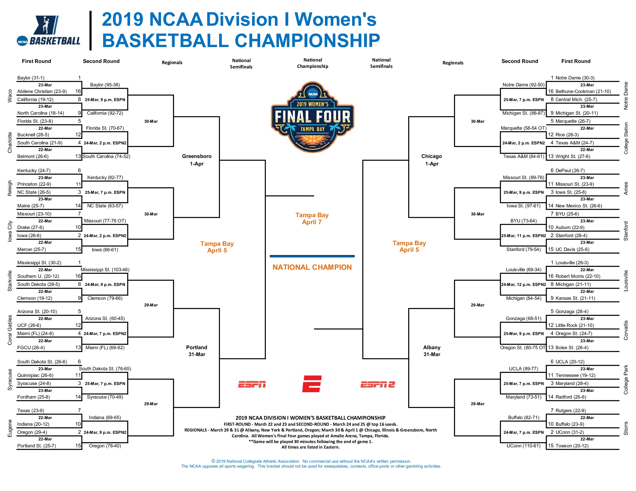 2019 NCAA Women s Basketball Tournament Bracket Schedule Scores