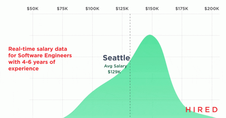 2019 The Year Of The Software Engineer