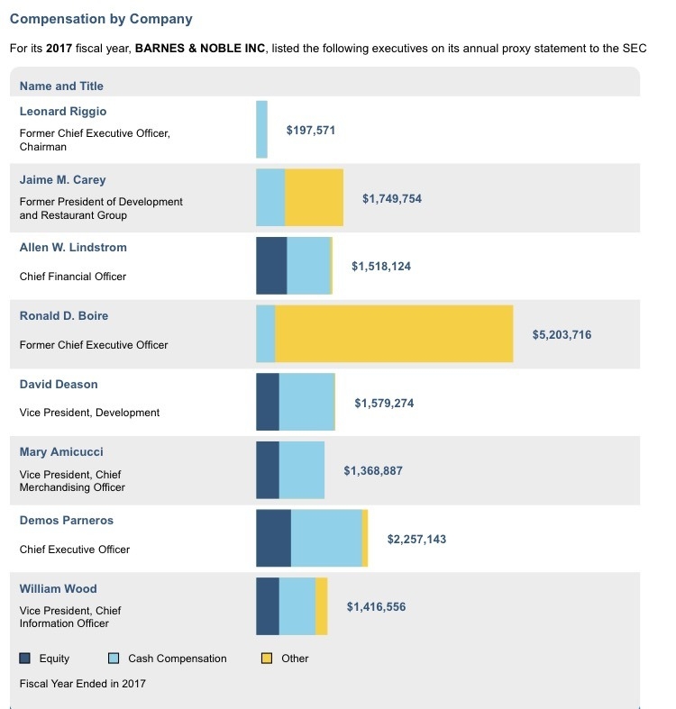 54 Best Images Barnes And Noble Cashier Salary Barnes Noble 