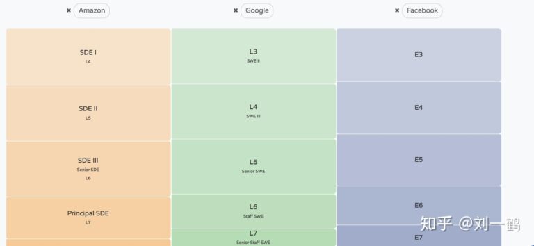 Amazon SDE II SDE III job Level 