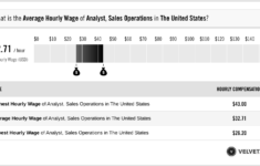 Analyst Sales Operations Salary Actual 2022 Projected 2023