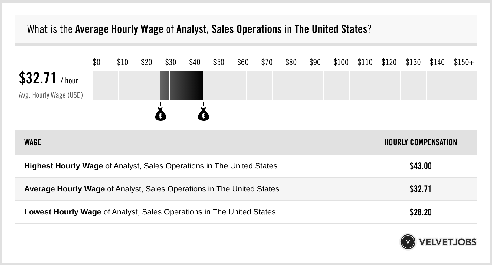 Analyst Sales Operations Salary Actual 2022 Projected 2023
