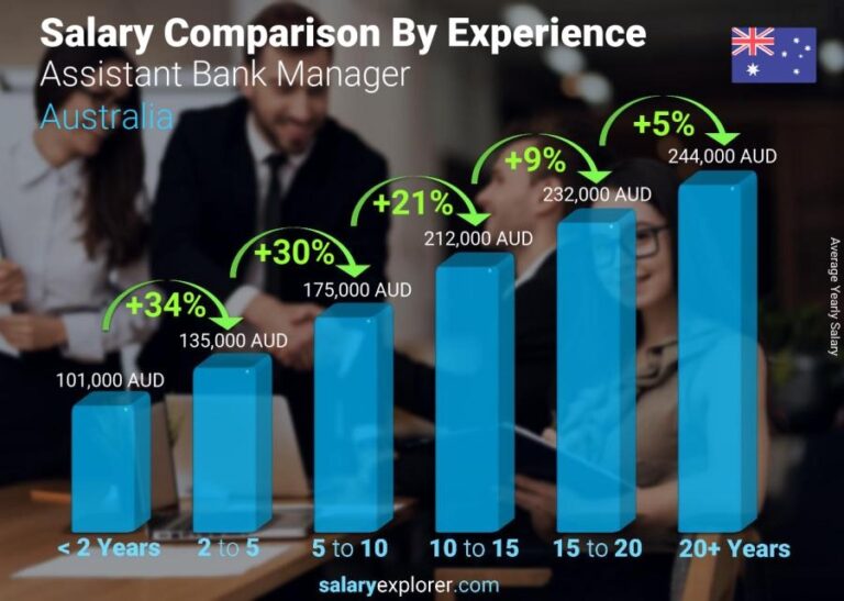 Assistant Bank Manager Average Salary In Australia 2021 The Complete 