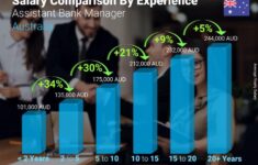 Assistant Bank Manager Average Salary In Australia 2021 The Complete