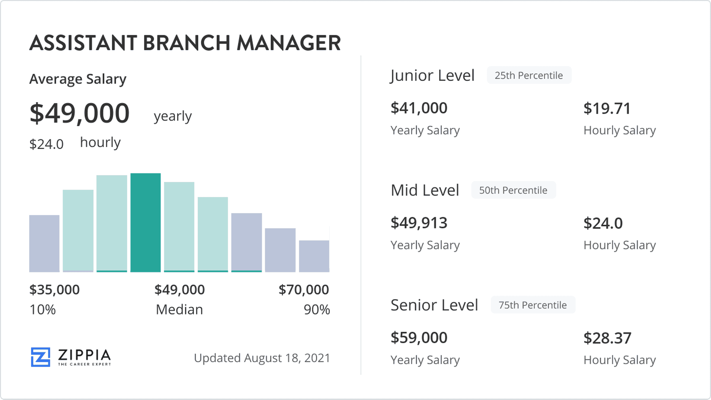 Assistant Branch Manager Salary April 2023 Zippia