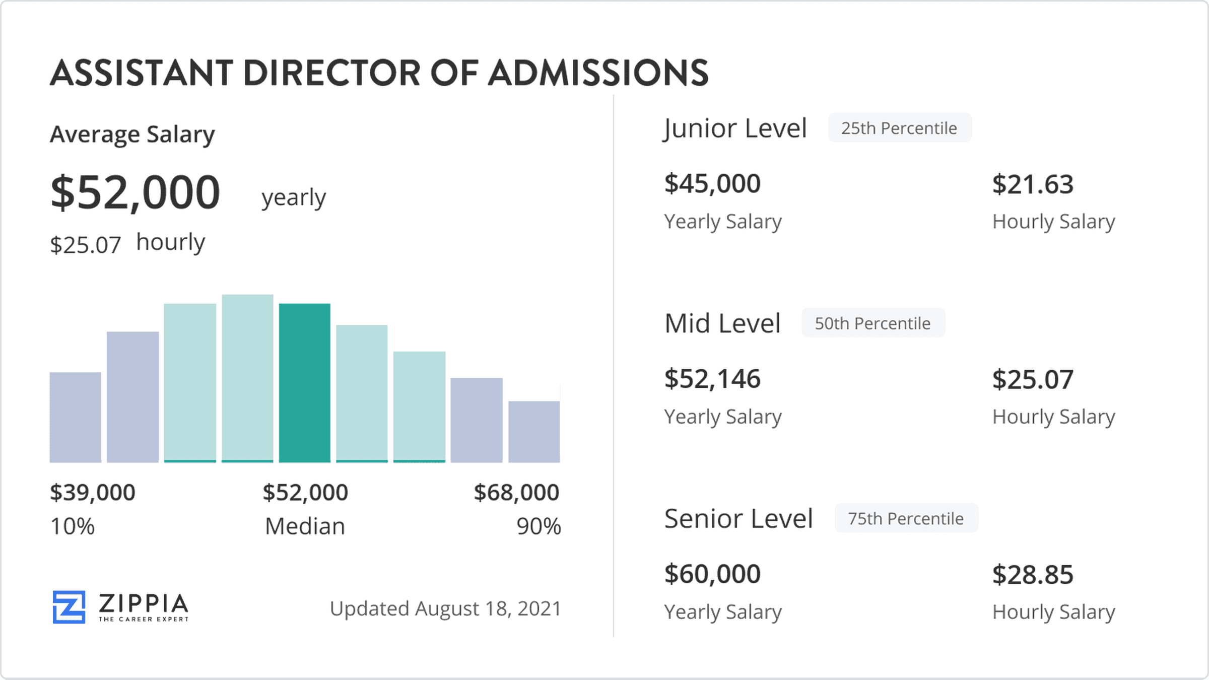 Assistant Director Of Admissions Salary May 2023 Zippia