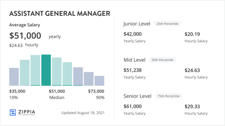 Assistant General Manager Salary February 2023 Zippia