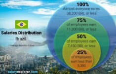 Average Salary In Brazil 2022 The Complete Guide