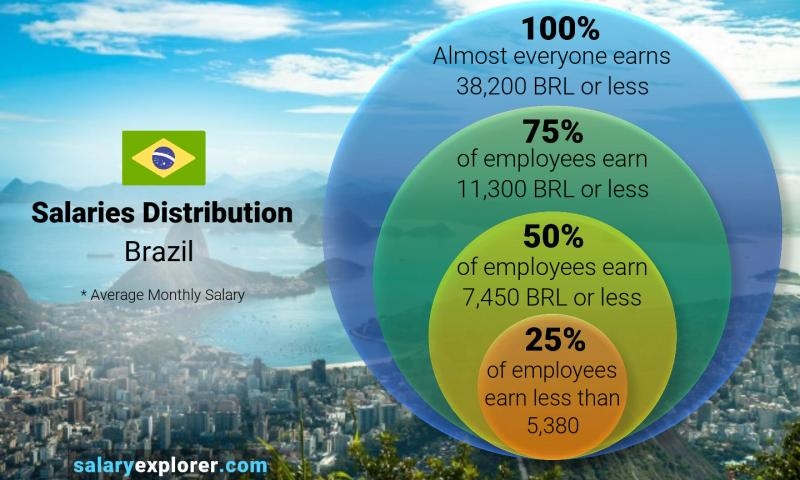 Average Salary In Brazil 2022 The Complete Guide