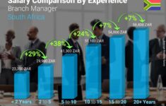 Branch Manager Average Salary In South Africa 2022 The Complete Guide