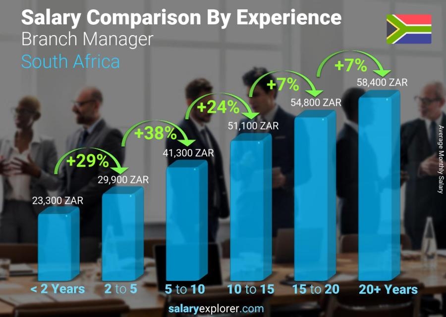 Branch Manager Average Salary In South Africa 2022 The Complete Guide
