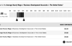 Business Development Associate Salary Actual 2023 Projected 2024
