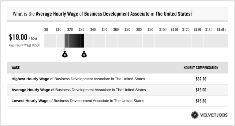 Business Development Associate Salary Actual 2023 Projected 2024 