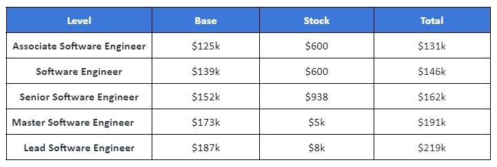 Capital One Software Engineer Salary In The United States Interview 