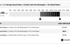 Cardiac Cath Lab Technologist Salary Actual 2022 Projected 2023