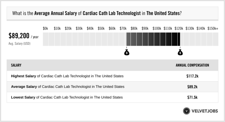 Cardiac Cath Lab Technologist Salary Actual 2022 Projected 2023 