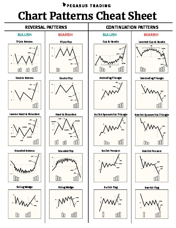 Chart Patterns Cheat Sheet PDFCOFFEE COM