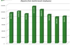 Chart Who Pays The Most In Seattle For Software Engineers GeekWire