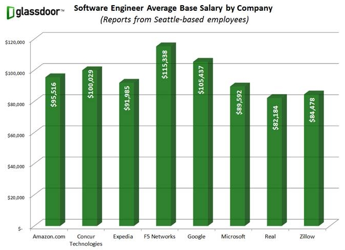 Chart Who Pays The Most In Seattle For Software Engineers GeekWire