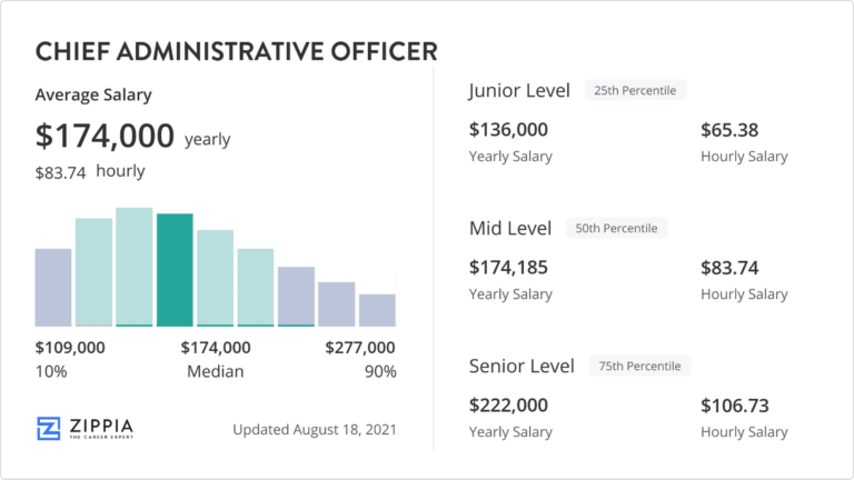 Chief Administrative Officer Salary January 2023 Zippia