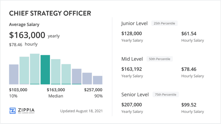 Chief Strategy Officer Salary April 2022 Zippia Average Chief 