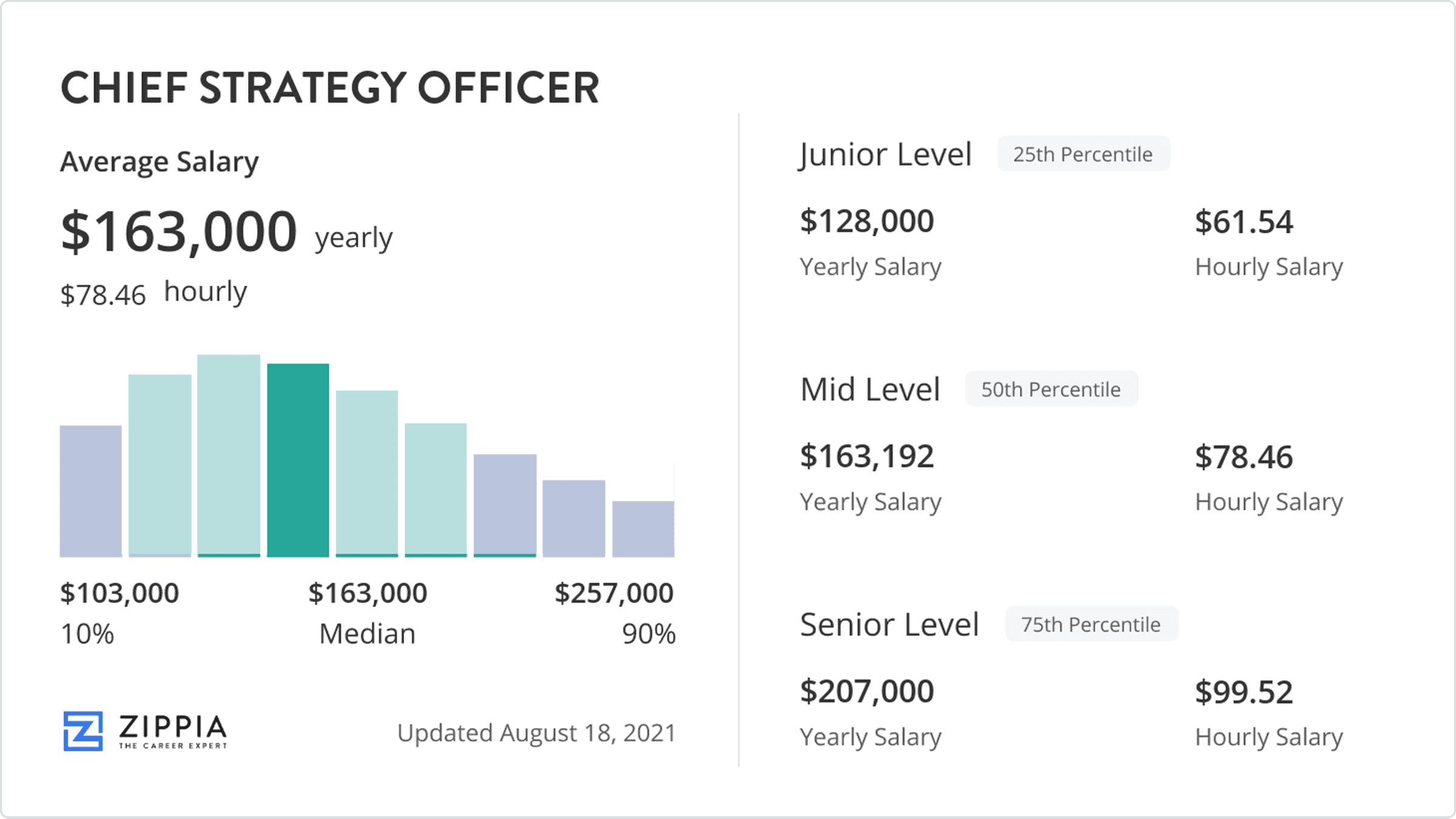 Chief Strategy Officer Salary April 2022 Zippia Average Chief