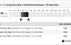 Client Relationship Manager Salary Actual 2022 Projected 2023