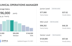 Clinical Operations Manager Salary May 2022 Zippia Average