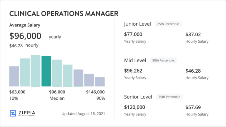 Clinical Operations Manager Salary May 2022 Zippia Average 