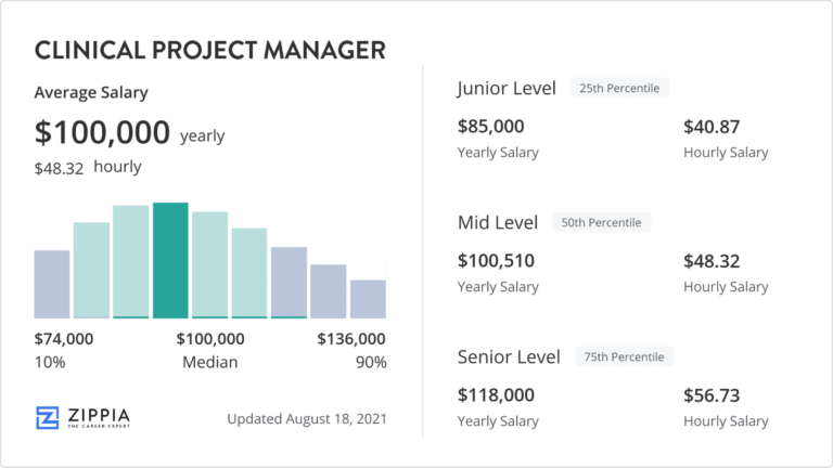 Clinical Project Manager Salary June 2022 Zippia Average Clinical 