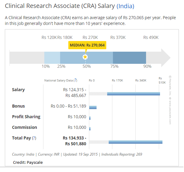 Clinical Research Salary CLINI INDIA