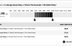 Clinical Trial Associate Salary Actual 2022 Projected 2023 VelvetJobs