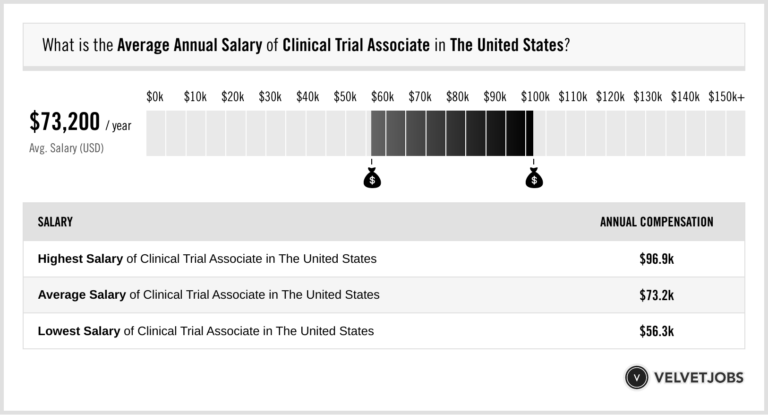 Clinical Trial Associate Salary Actual 2022 Projected 2023 VelvetJobs