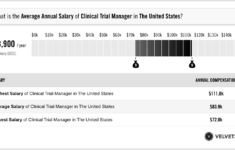 Clinical Trial Manager Salary Actual 2022 Projected 2023 VelvetJobs