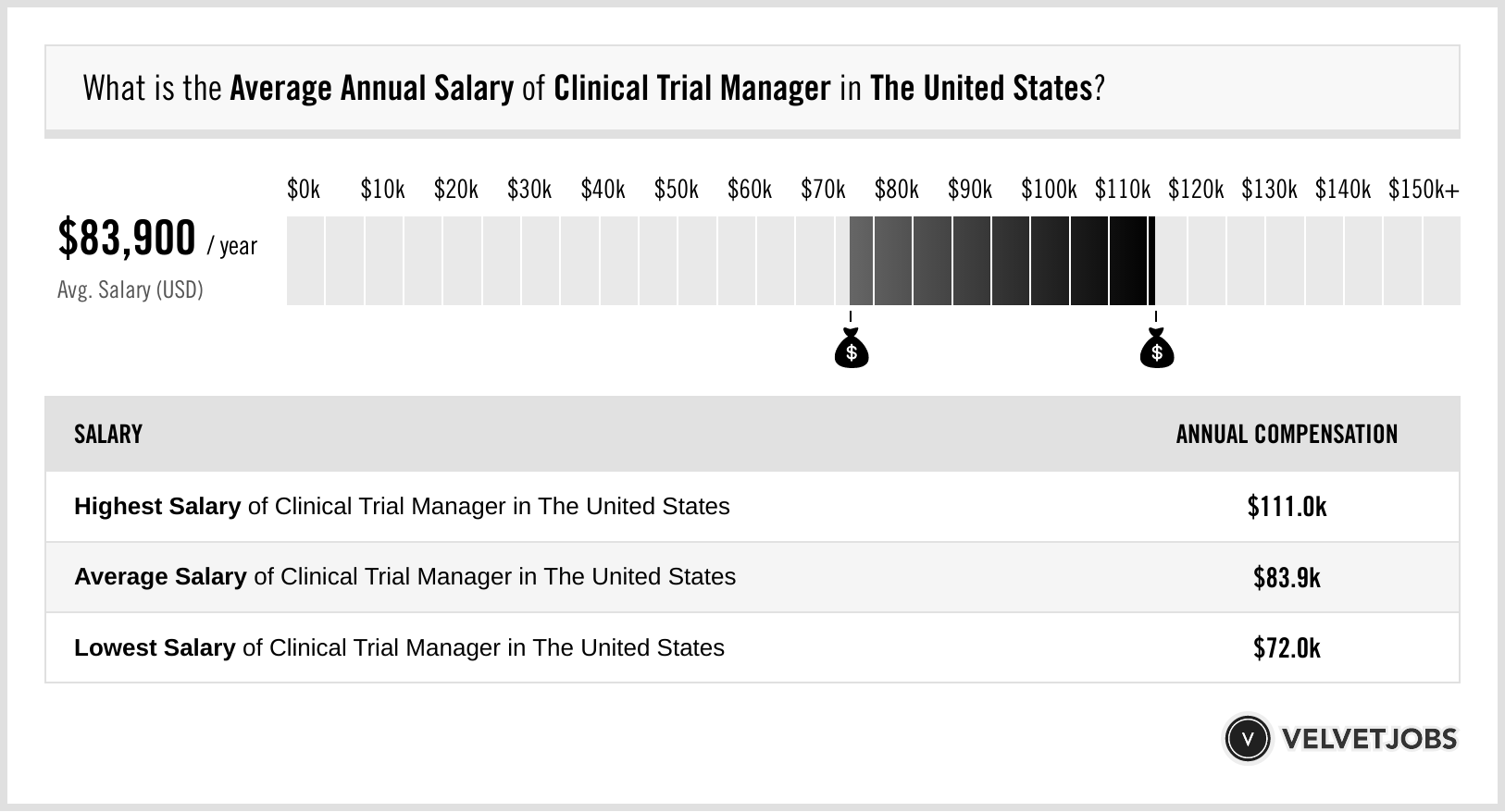 Clinical Trial Manager Salary Actual 2022 Projected 2023 VelvetJobs