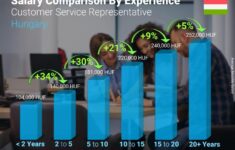 Customer Service Representative Average Salary In Hungary 2022 The