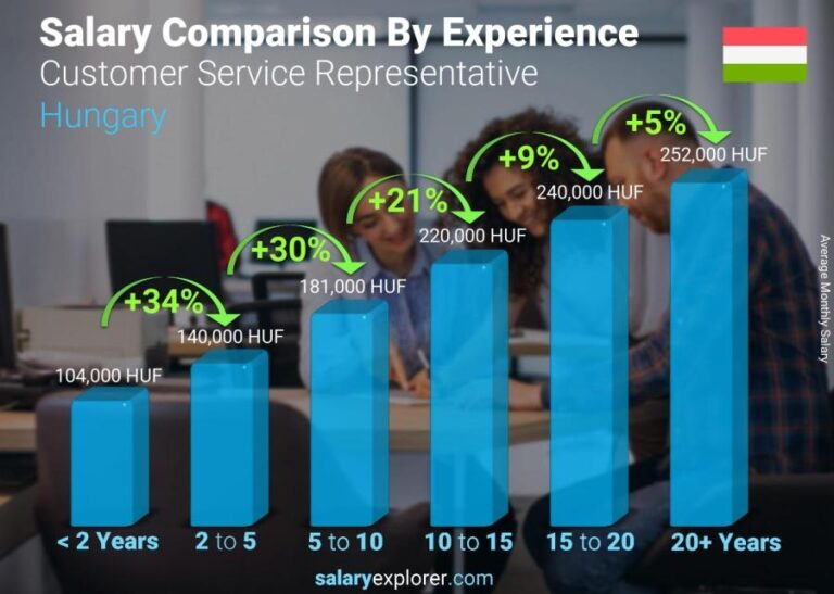 Customer Service Representative Average Salary In Hungary 2022 The 