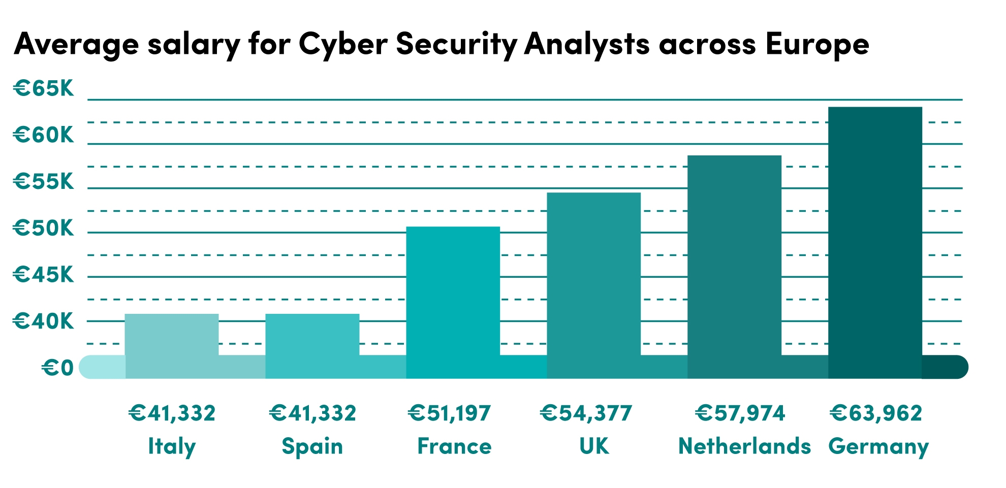 Cyber Security Salary Pay