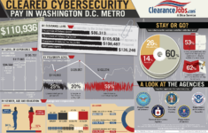 Cybersecurity Salary In Washington D C Metro Infographic
