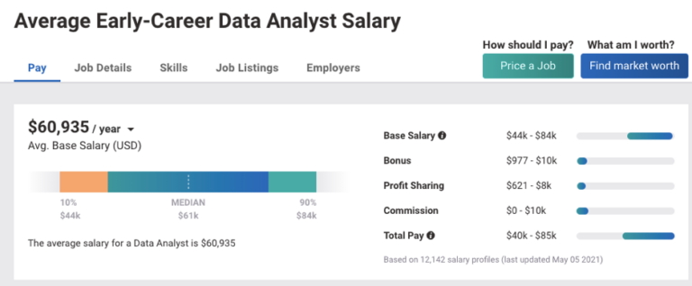 Data Analyst Salary 2022 Based On Different Factors