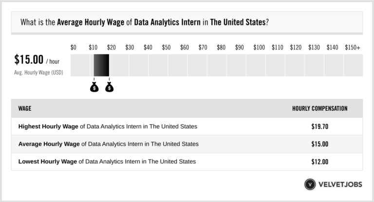 Data Analytics Intern Salary Actual 2022 Projected 2023 VelvetJobs