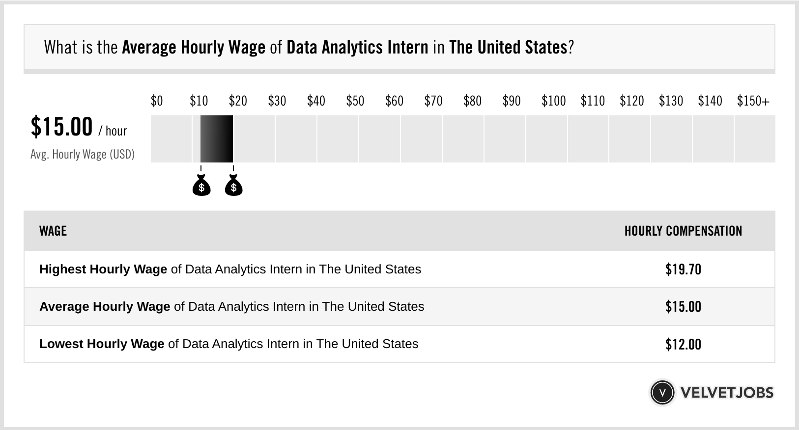 Data Analytics Intern Salary Actual 2022 Projected 2023 VelvetJobs