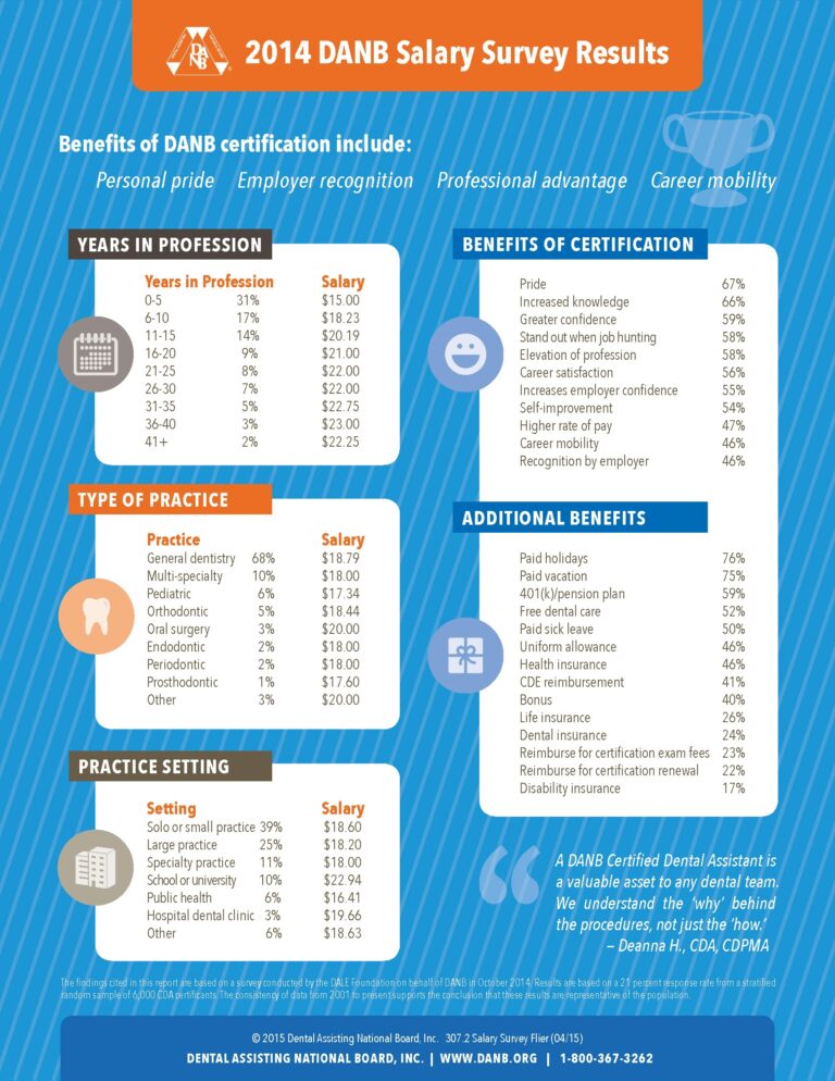 Dental Assistant Salary American Institute Of Dental Assisting