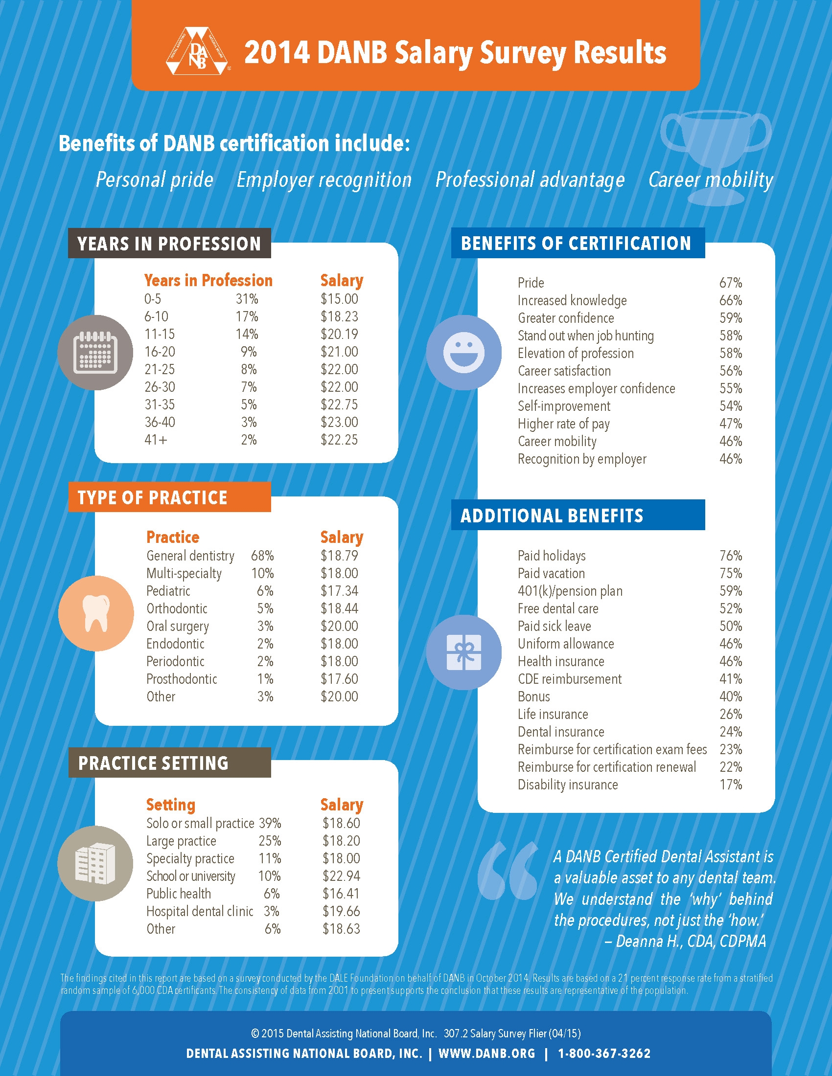 Dental Assistant Salary American Institute Of Dental Assisting