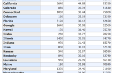 Diagnostic Medical Sonographer s Average Hourly Wage Salary By States