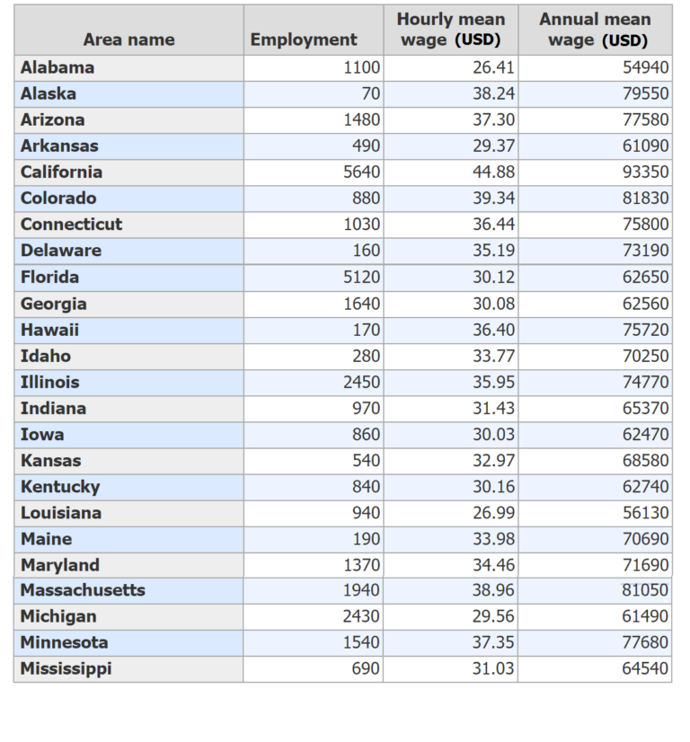Diagnostic Medical Sonographer s Average Hourly Wage Salary By States 