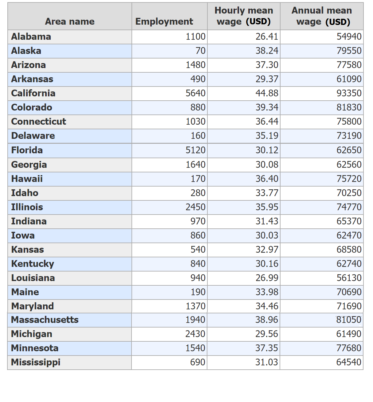 Diagnostic Medical Sonographer s Average Hourly Wage Salary By States