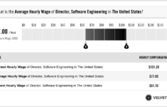Director Software Engineering Salary Actual 2023 Projected 2024