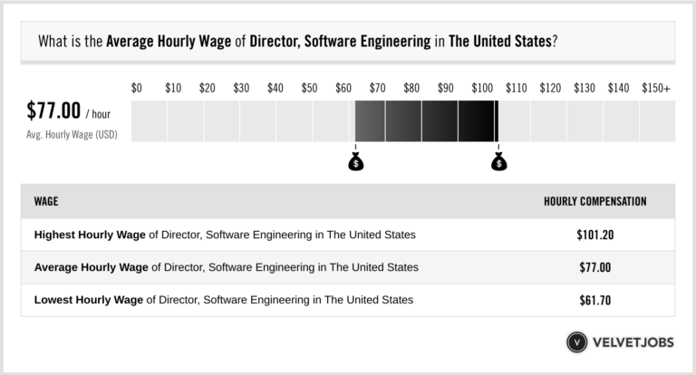 Director Software Engineering Salary Actual 2023 Projected 2024 